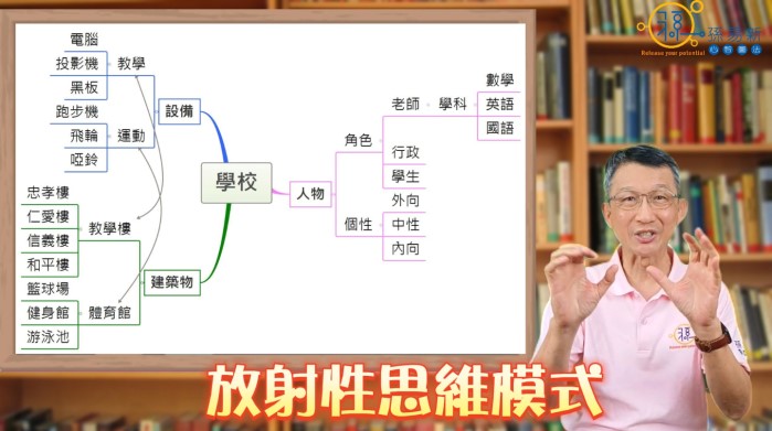 MindMappingMiddle Video 2
