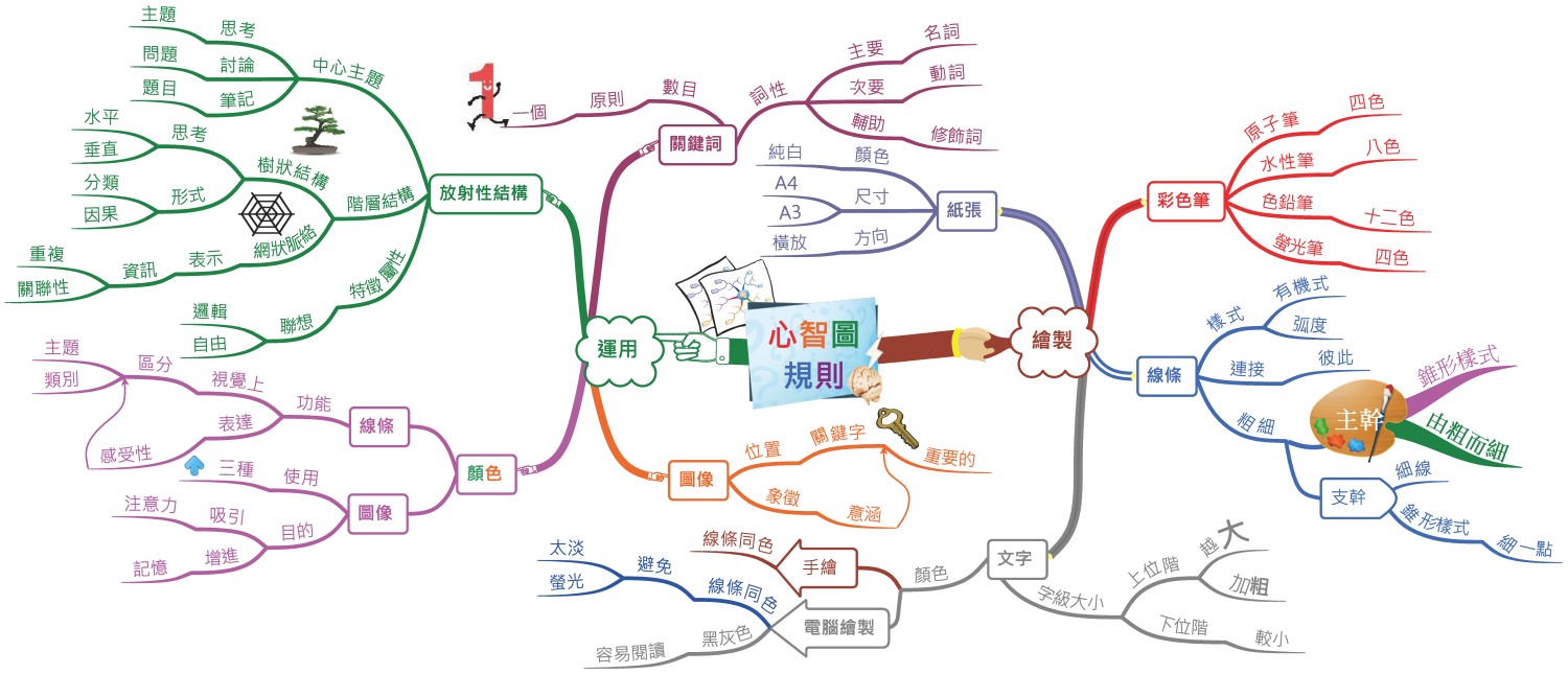 MindMappingMiddle Work 1